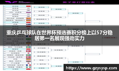 重庆乒乓球队在世界杯预选赛积分榜上以57分稳居第一名展现强劲实力